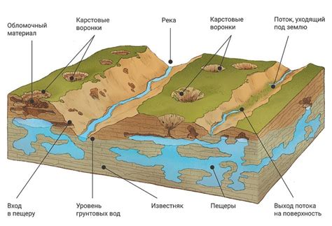 Что такое карстовые формы рельефа и какое значение они имеют в природе?