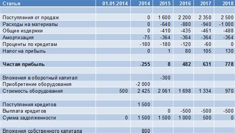 Что такое категория инвестиционного проекта