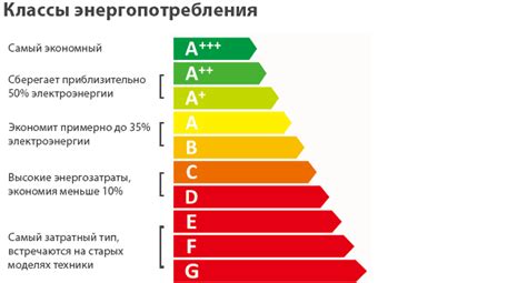 Что такое классы энергопотребления?