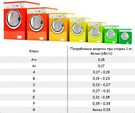 Что такое класс энергопотребления стиральной машины?