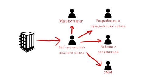 Что такое компания полного цикла