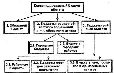 Что такое консолидированный бюджет области?