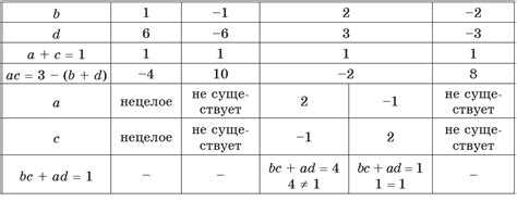 Что такое корень многочлена и его понятие