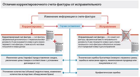 Что такое корректировка продажи?