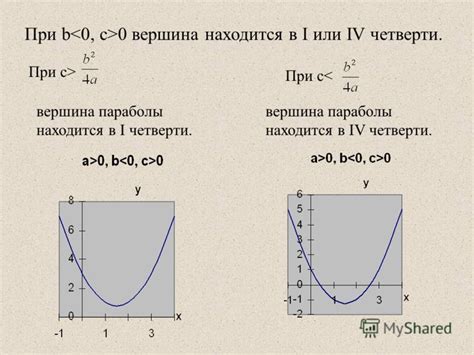 Что такое коэффициент с в параболе?