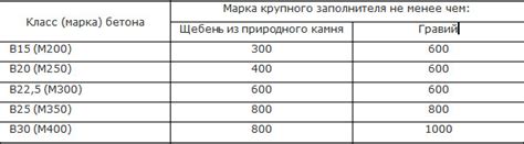 Что такое марка щебня 1000?