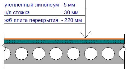 Что такое нагрузка в строительстве?