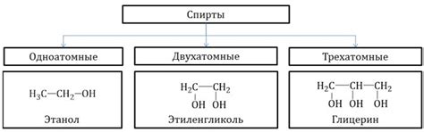 Что такое непредельные спирты?