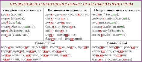 Что такое непроверяемые гласные согласные