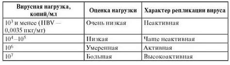 Что такое низкая вирусная нагрузка?