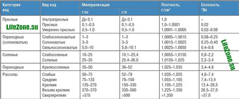 Что такое низкая минерализация воды?