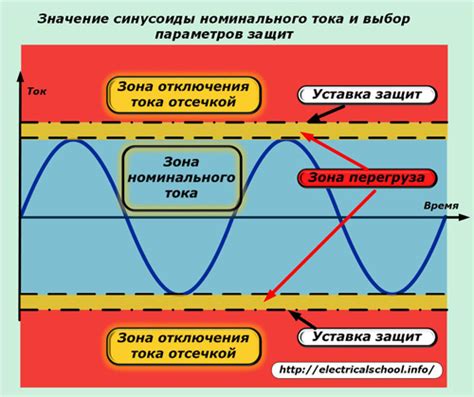 Что такое номинальный ток