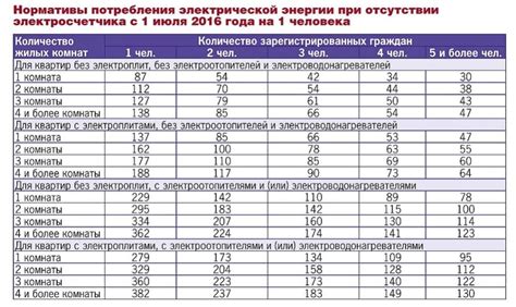 Что такое нормативы потребления?