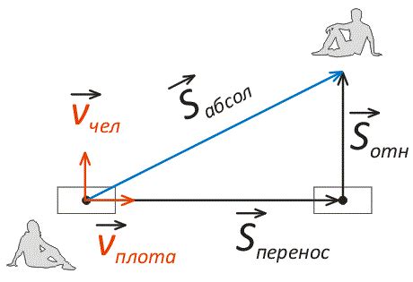 Что такое относительное перемещение?