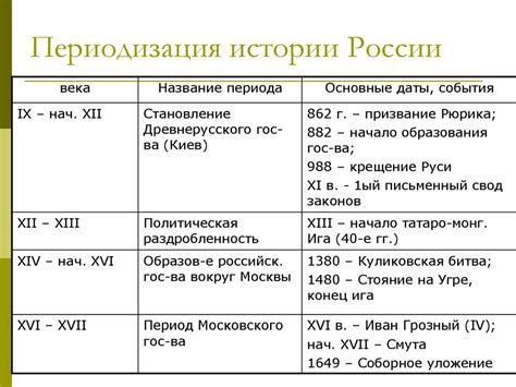 Что такое периодизация истории?