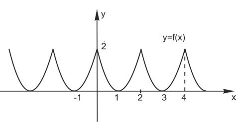 Что такое периодическая функция с периодом?
