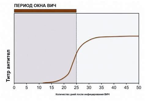 Что такое период окна и как он связан с ВИЧ?