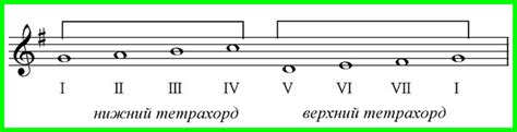 Что такое петь по тетрахордам?