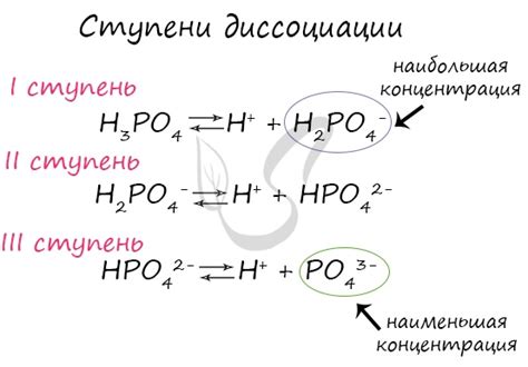 Что такое полная диссоциация?