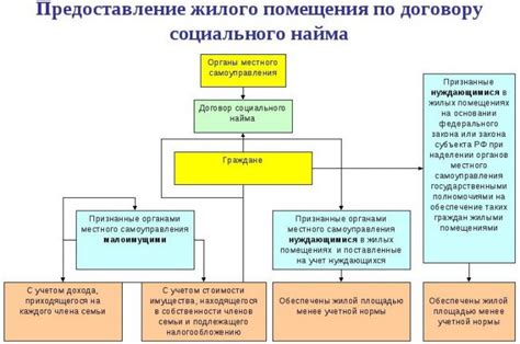 Что такое помещения по социальному найму: