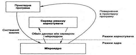 Что такое привилегированный режим?