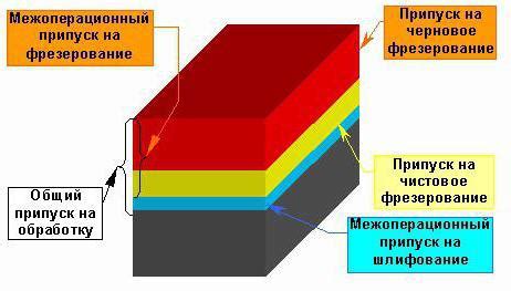 Что такое припуск?