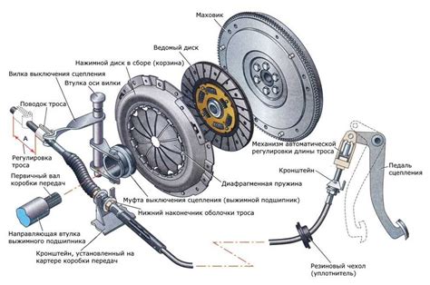 Что такое пробуксовка сцепления и как с ней бороться?