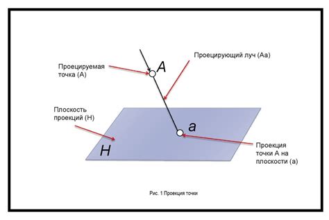 Что такое проекция точки