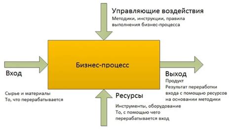 Что такое процесс?