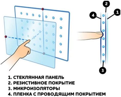 Что такое резистивный экран