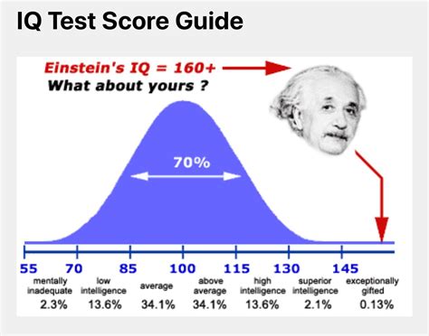 Что такое результат IQ 105?