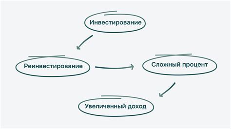 Что такое реинвестирование и как оно работает?