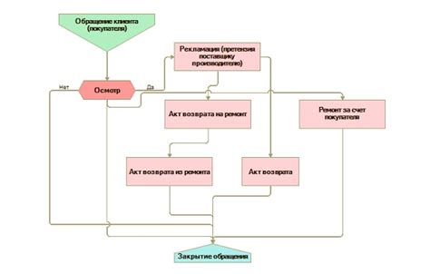 Что такое рекламационная работа?