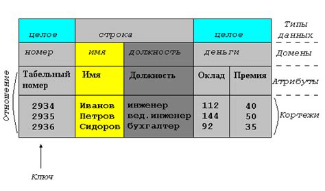 Что такое реляционная таблица?