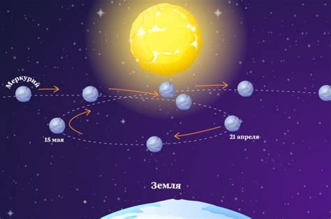 Что такое ретроградное движение Меркурия?