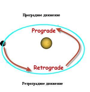 Что такое ретроградное проведение и что оно означает?