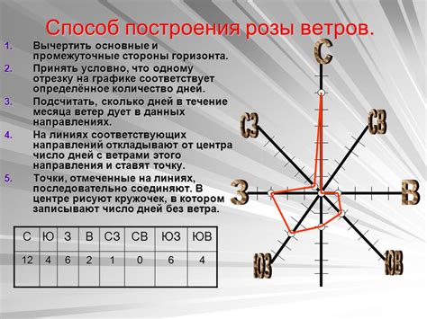 Что такое роза ветров четки?