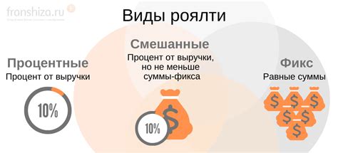 Что такое роялти 0 процентов и как это работает?