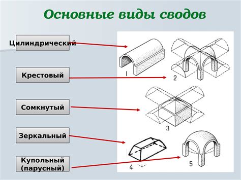 Что такое своды глубокие свободные