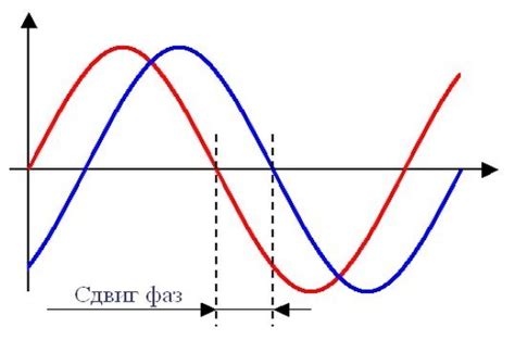 Что такое сдвиг по фазе?