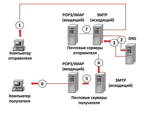 Что такое сервер исходящей почты?