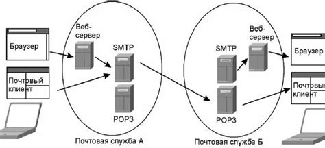 Что такое сервер pop3 и как он работает?