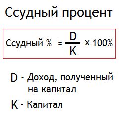 Что такое ссудный процент и его роль в займах?