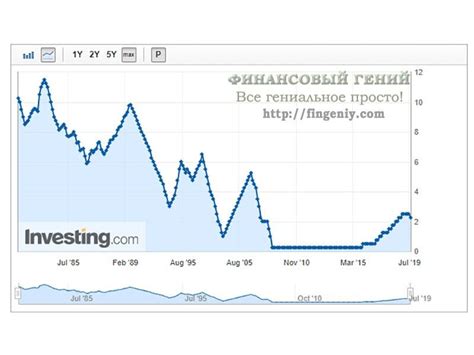 Что такое ставка ФРС США и почему она важна?