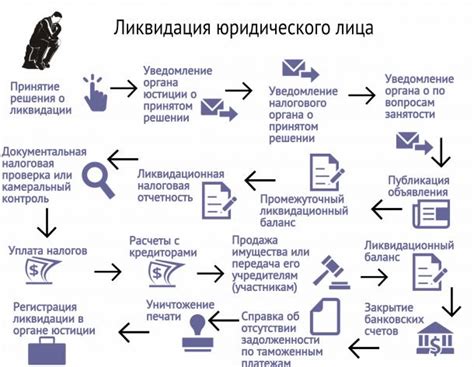 Что такое стадия ликвидации и как она проходит