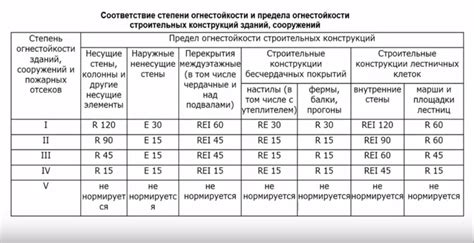 Что такое степень огнестойкости здания