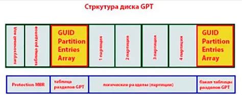 Что такое стиль разделов GPT?