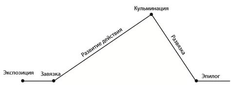 Что такое сюжетный план и как его составлять?