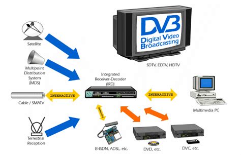 Что такое телевизоры с DVB-C?