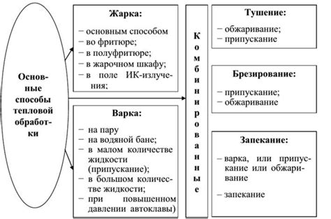 Что такое термическая обработка мяса?